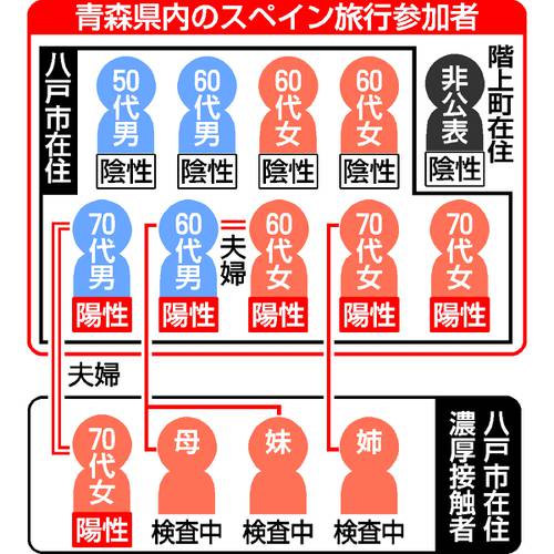 青森県内のスペイン旅行参加者